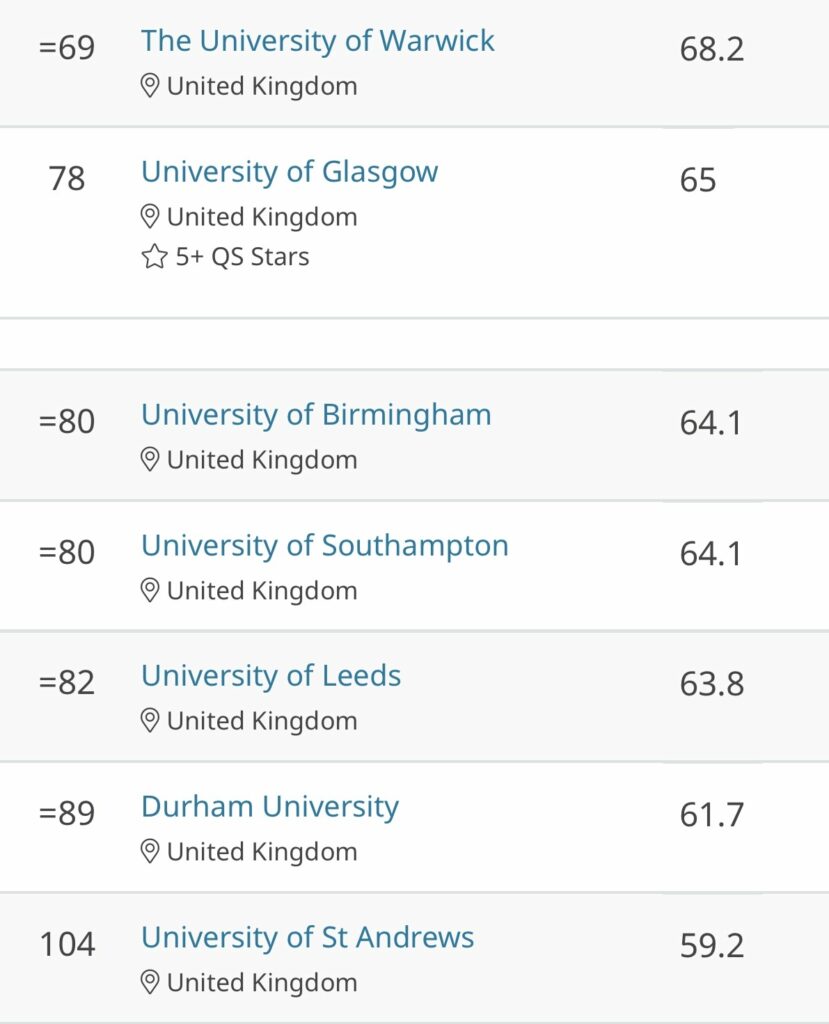 Birmingham university world ranking 2025